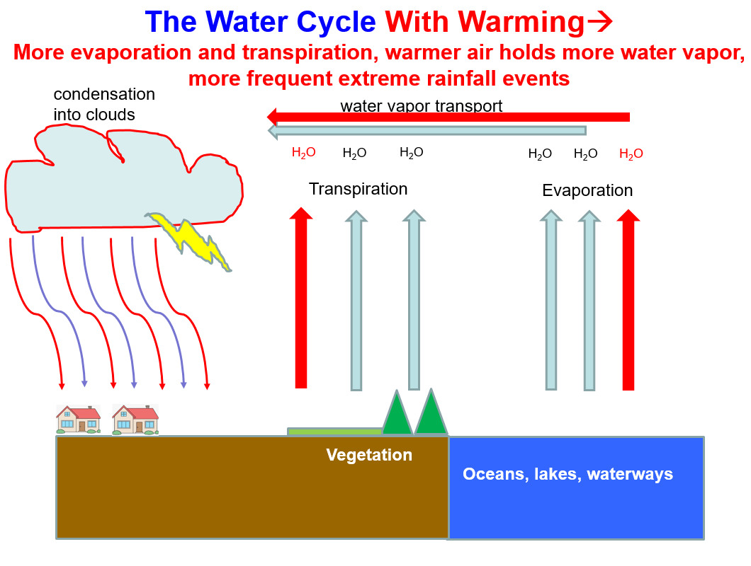 flooding_and_drought Drought and Flooding